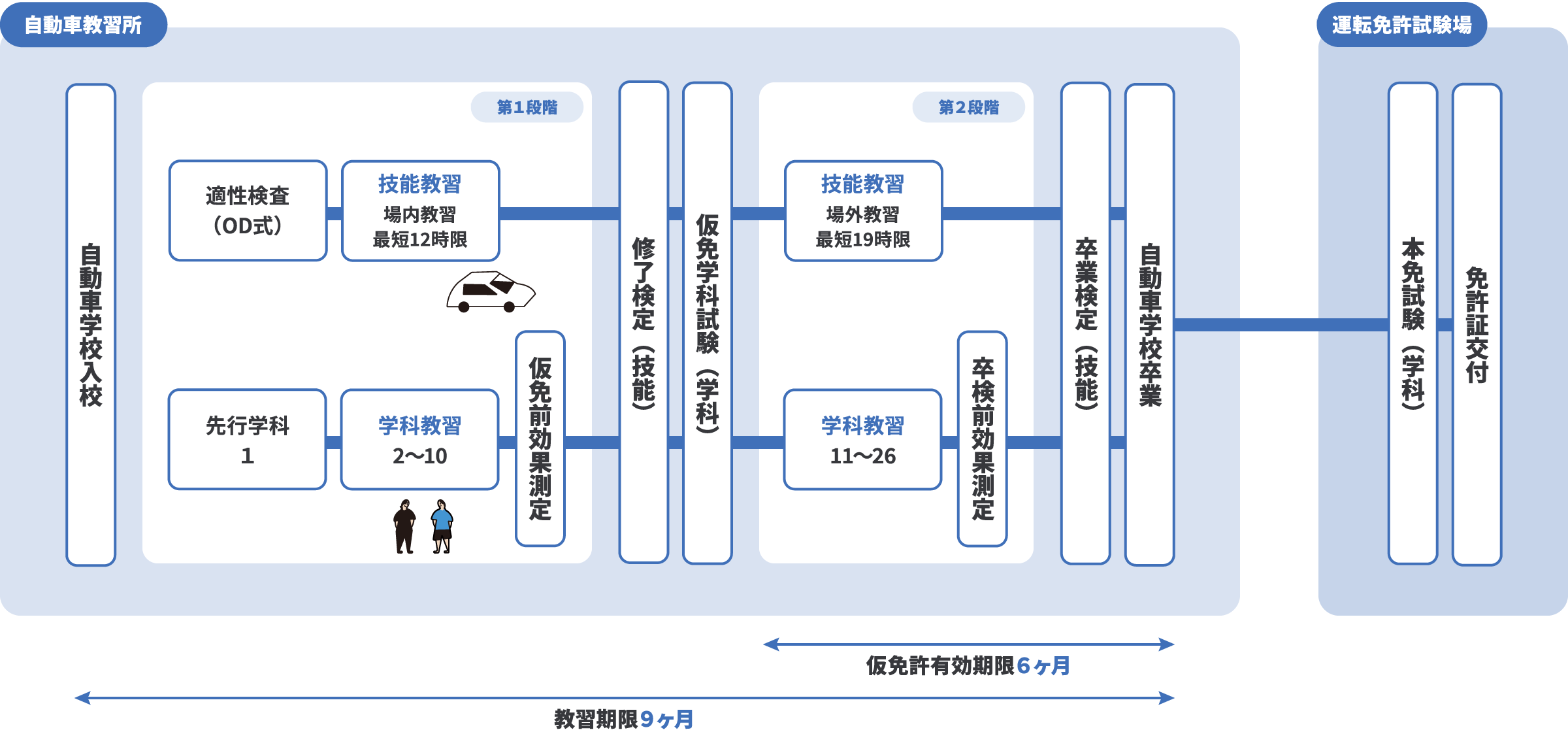 自動車学校入校から免許証交付までの流れを表した図