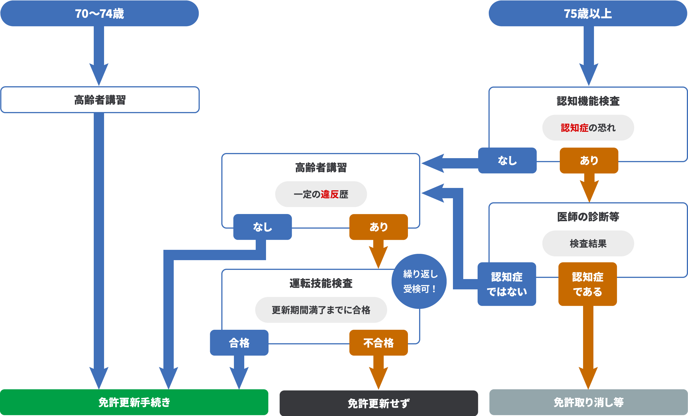 更新の流れの図