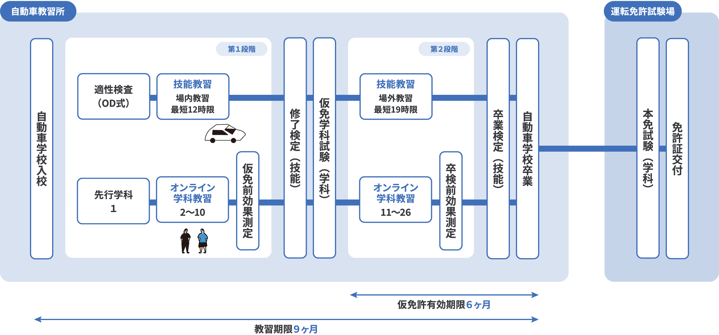 自動車学校入校から免許証交付までの流れを表した図